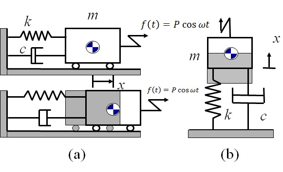 図91 1自由度粘性減衰系の強制振動